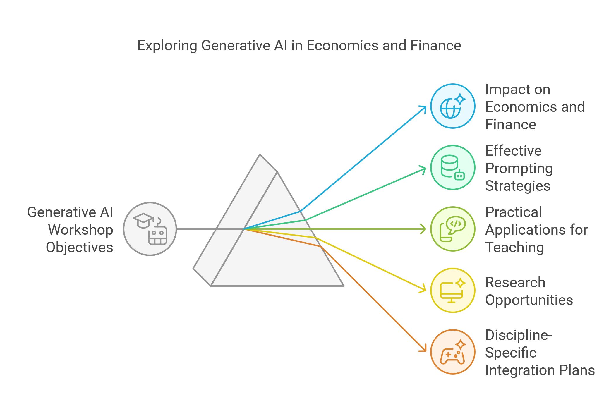 Workshop Introduction to Generative AI in Economics and Finance